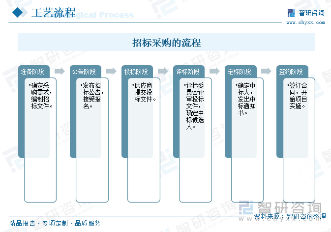 招标采购的流程