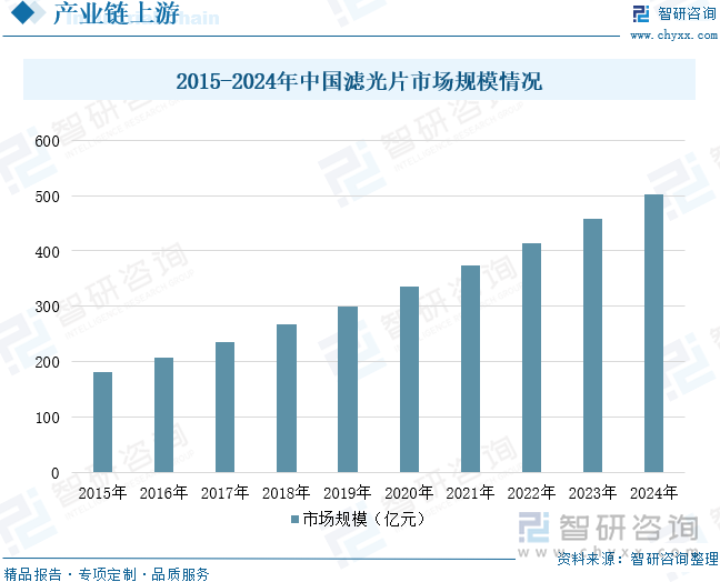 2015-2024年中國濾光片市場規(guī)模情況