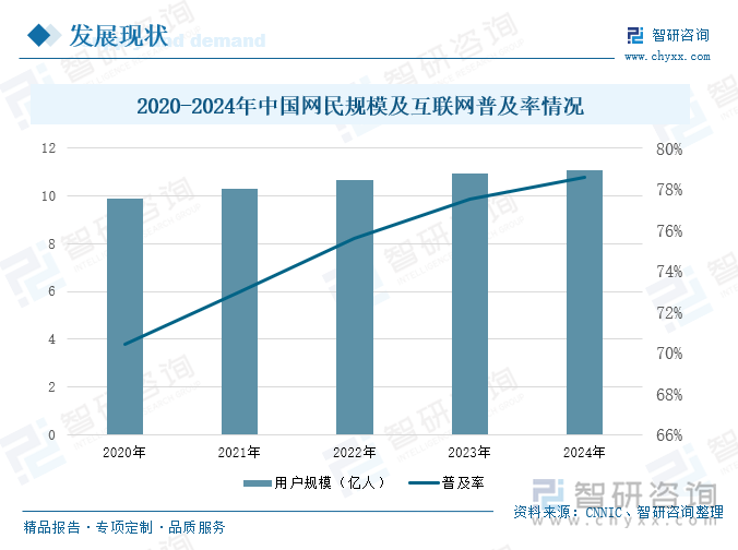 2020-2024年中国网民规模及互联网普及率情况