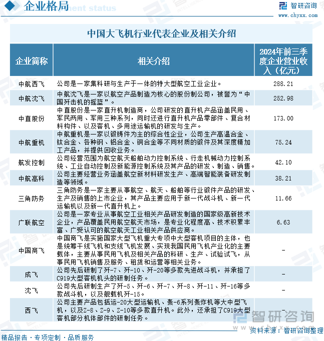 中国大飞机行业代表企业及相关介绍