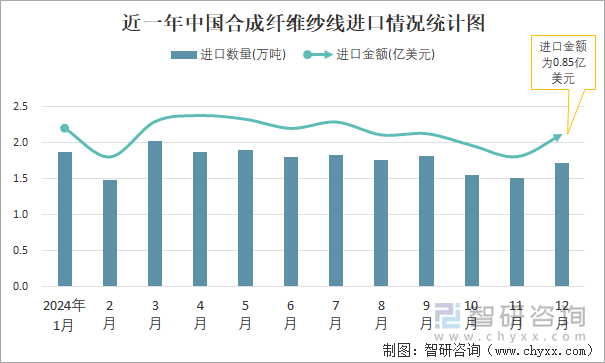 近一年中国合成纤维纱线进口情况统计图