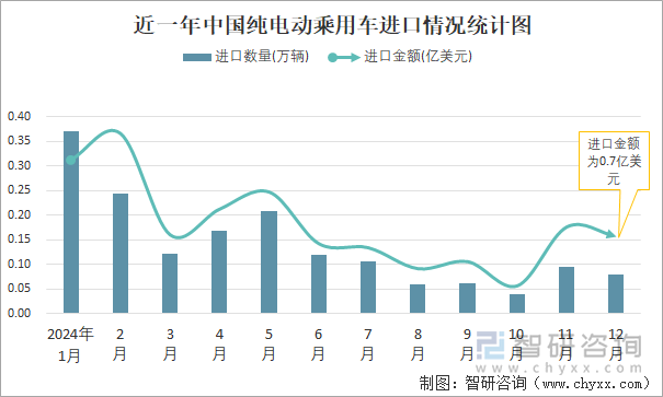 近一年中國純電動乘用車進口情況統(tǒng)計圖