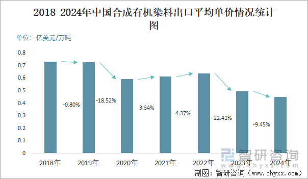 2018-2024年中國合成有機(jī)染料出口平均單價(jià)情況統(tǒng)計(jì)圖