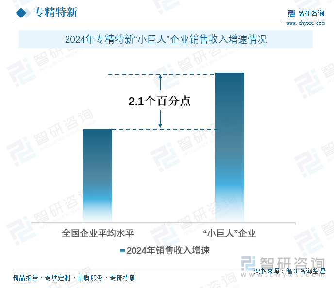 2024年专精特新“小巨人”企业销售收入增速情况