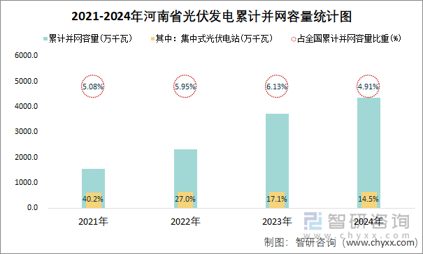 2021-2024年河南省光伏發(fā)電累計并網容量統計圖