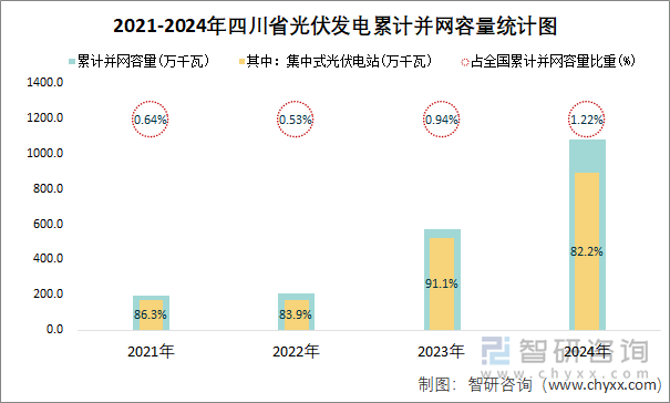 2021-2024年四川省光伏發(fā)電累計并網(wǎng)容量統(tǒng)計圖