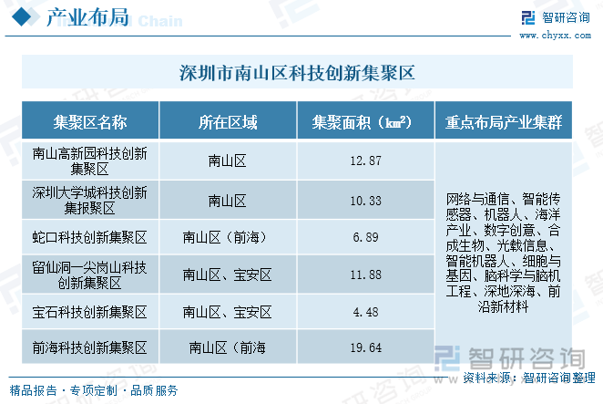 深圳市南山区科技创新集聚区