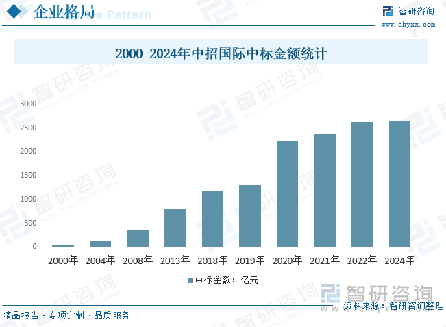 2000-2024年中招国际中标金额统计