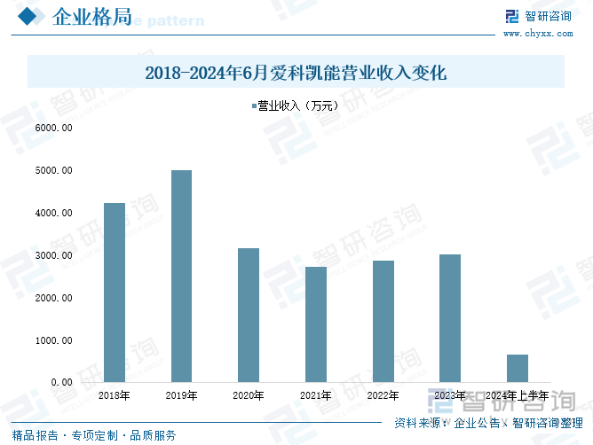 2018-2024年6月爱科凯能营业收入变化