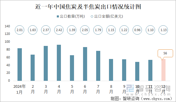 近一年中國(guó)焦炭及半焦炭出口情況統(tǒng)計(jì)圖