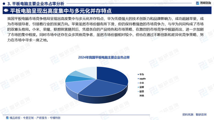 我国平板电脑市场竞争格局呈现出高度集中与多元化并存特点，华为凭借强大的技术创新力和品牌影响力，成功超越苹果，成为市场领导者，引领着行业的发展方向。苹果虽然市场份额有所下滑，但仍保持着强劲的市场竞争力，与华为共同构成了市场的双寡头格局。小米、荣耀、联想则紧随其后，凭借各自的产品特色和市场策略，在激烈的市场竞争中脱颖而出，进一步加剧了市场的集中程度。同时市场中还存在众多其他竞争者，虽然市场份额相对较小，但也在通过不断创新和差异化竞争策略，努力在市场中寻求一席之地。