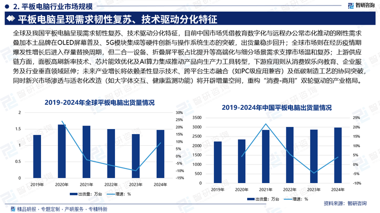 全球及我国平板电脑呈现需求韧性复苏、技术驱动分化特征，目前中国市场凭借教育数字化与远程办公常态化推动的刚性需求叠加本土品牌在OLED屏幕普及、5G模块集成等硬件创新与操作系统生态的突破，出货量稳步回升；全球市场则在经历疫情期爆发性增长后进入存量替换周期，但二合一设备、折叠屏平板占比提升等高端化与细分场景需求支撑市场温和复苏；上游供应链方面，面板高刷新率技术、芯片能效优化及AI算力集成推动产品向生产力工具转型，下游应用则从消费娱乐向教育、企业服务及行业垂直领域延伸；未来产业增长将依赖柔性显示技术、跨平台生态融合（如PC级应用兼容）及低碳制造工艺的协同突破，同时新兴市场渗透与适老化改造（如大字体交互、健康监测功能）将开辟增量空间，重构“消费-商用”双轮驱动的产业格局。