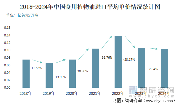 2018-2024年中國食用植物油進口平均單價情況統(tǒng)計圖