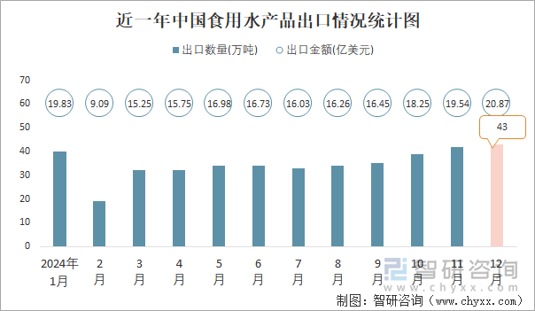 近一年中国食用水产品出口情况统计图