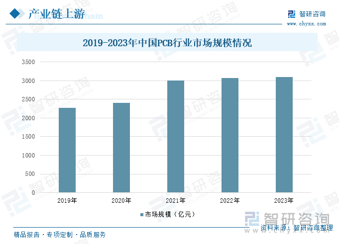 2019-2023年中國PCB行業(yè)市場規(guī)模情況