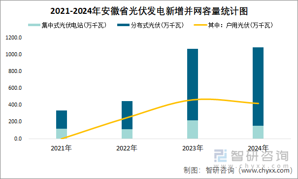 2021-2024年安徽省光伏发电新增并网容量统计图