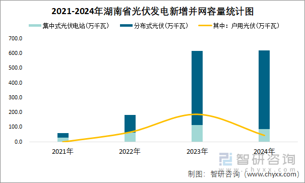 2021-2024年湖南省光伏發(fā)電新增并網(wǎng)容量統(tǒng)計圖