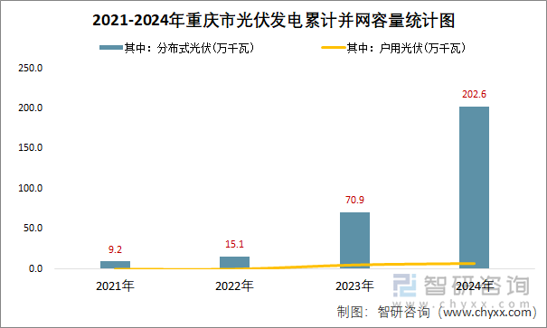 2021-2024年重庆市光伏发电累计并网容量统计图