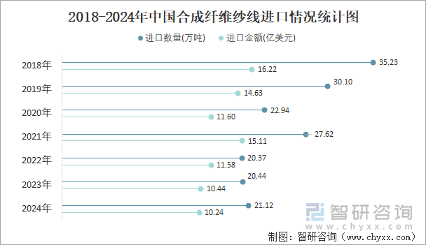 2018-2024年中国合成纤维纱线进口情况统计图