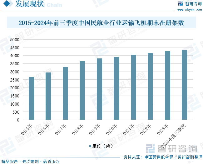 2015-2024年前三季度中国民航全行业运输飞机期末在册架数