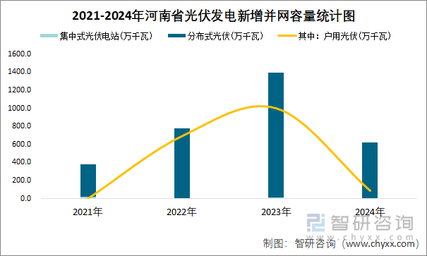 2021-2024年河南省光伏發(fā)電新增并網容量統計圖