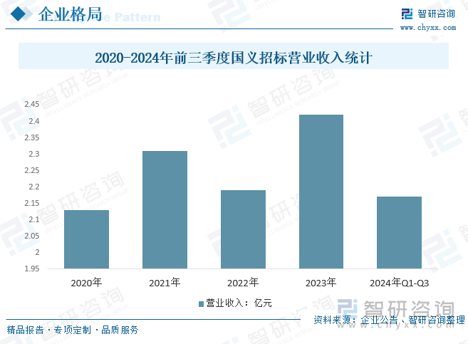 2020-2024年前三季度国义招标营业收入统计