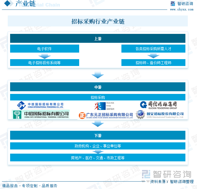 招标采购行业产业链