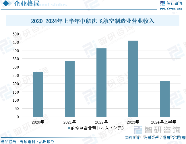 2020-2024年上半年中航沈飞航空制造业营业收入