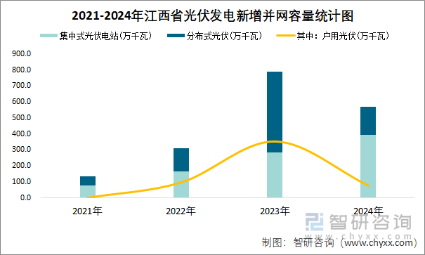 2021-2024年江西省光伏发电新增并网容量统计图