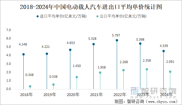 2018-2024年中國(guó)電動(dòng)載人汽車進(jìn)出口平均單價(jià)統(tǒng)計(jì)圖