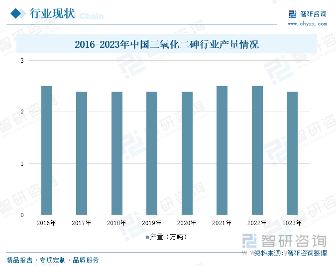 2016-2023年中國三氧化二砷行業(yè)產(chǎn)量情況