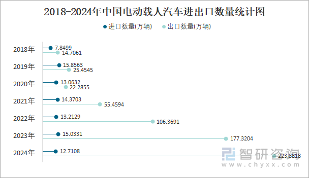 2018-2024年中國(guó)電動(dòng)載人汽車進(jìn)出口數(shù)量統(tǒng)計(jì)圖