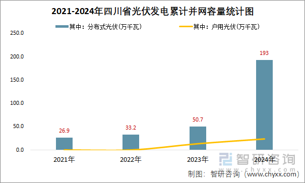 2021-2024年四川省光伏發(fā)電累計并網(wǎng)容量統(tǒng)計圖