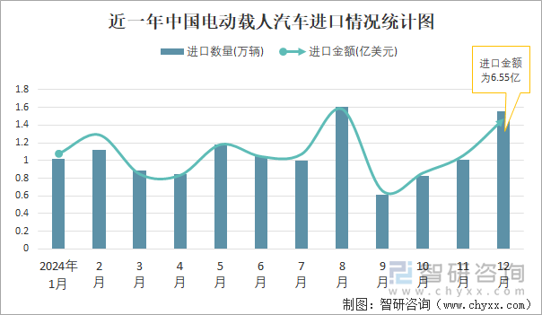 近一年中國(guó)電動(dòng)載人汽車進(jìn)口情況統(tǒng)計(jì)圖