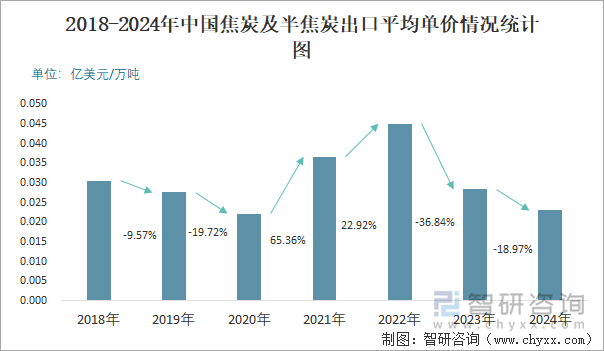 2018-2024年中國(guó)焦炭及半焦炭出口平均單價(jià)情況統(tǒng)計(jì)圖