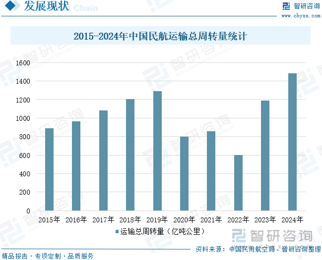 2015-2024年中国民航运输总周转量统计