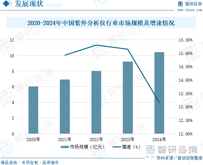 2020-2024年中國紫外分析儀行業(yè)市場規(guī)模及增速情況