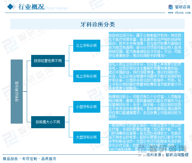 牙科診所分類