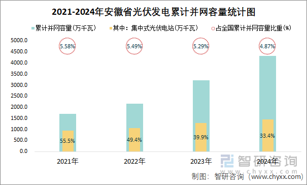 2021-2024年安徽省光伏发电累计并网容量统计图