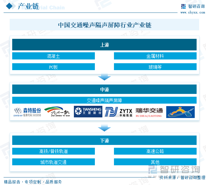 中国交通噪声隔声屏障行业产业链