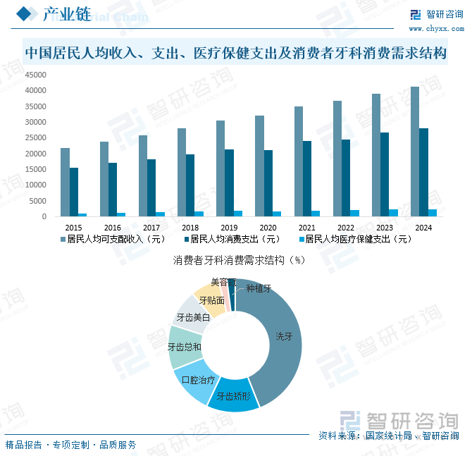 中國居民人均收入、支出、醫(yī)療保健支出及消費者牙科消費需求結(jié)構(gòu)