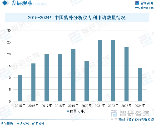 2015-2024年中國紫外分析儀專利申請數(shù)量情況