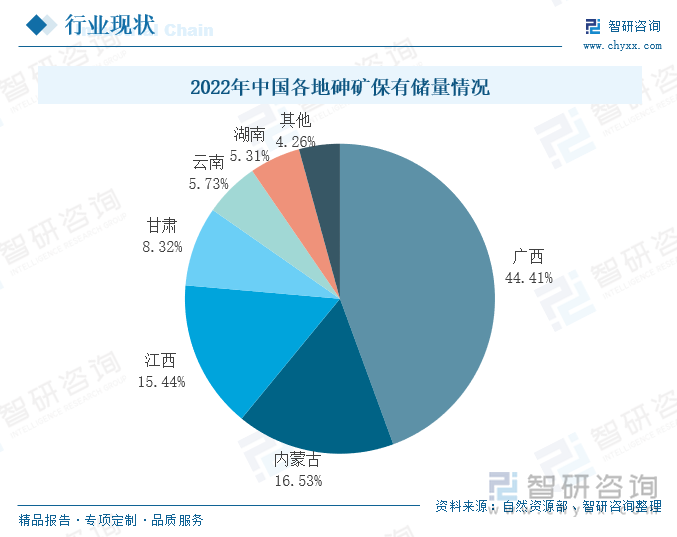 2022年中國各地砷礦保有儲(chǔ)量情況