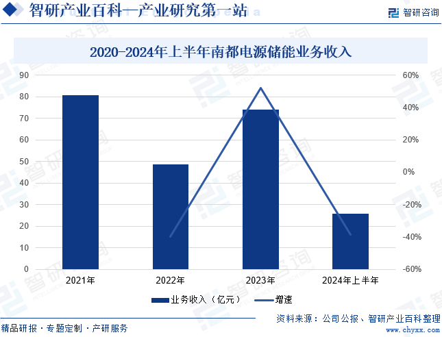 2020-2024年上半年南都電源儲(chǔ)能業(yè)務(wù)收入