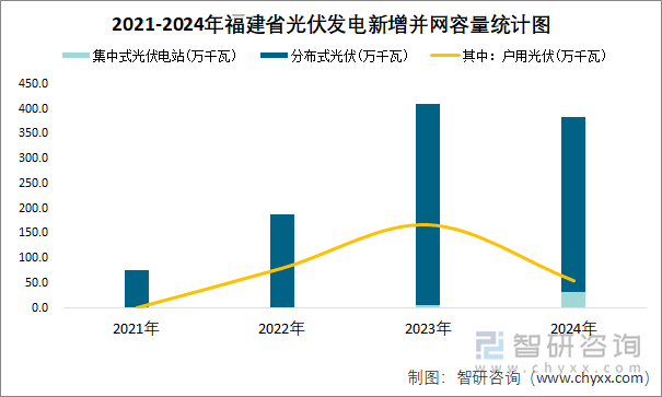 2021-2024年福建省光伏發(fā)電新增并網(wǎng)容量統(tǒng)計(jì)圖