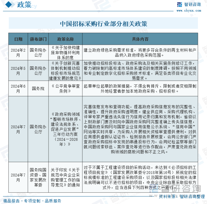 中国招标采购行业部分相关政策