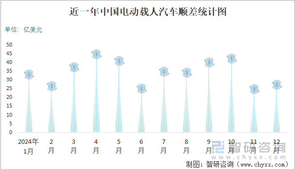 近一年中國(guó)電動(dòng)載人汽車順差統(tǒng)計(jì)圖