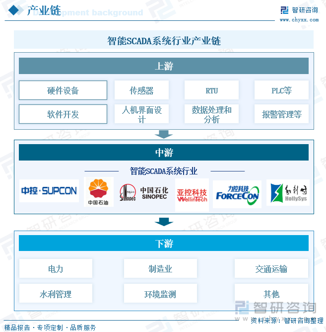 智能SCADA系統(tǒng)行業(yè)產(chǎn)業(yè)鏈
