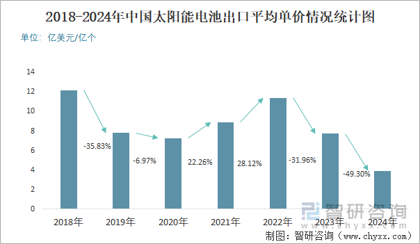 2018-2024年中國太陽能電池出口平均單價情況統(tǒng)計圖