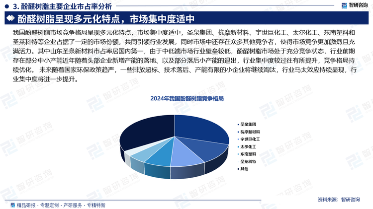 我國酚醛樹脂市場競爭格局呈現(xiàn)多元化特點，市場集中度適中，圣泉集團、杭摩新材料、宇世巨化工、太爾化工、東南塑料和圣萊科特等企業(yè)占據(jù)了一定的市場份額，共同引領行業(yè)發(fā)展，同時市場中還存在眾多其他競爭者，使得市場競爭更加激烈且充滿活力。其中山東圣泉新材料市占率居國內第一，由于中低端市場行業(yè)壁壘較低，酚醛樹脂市場處于充分競爭狀態(tài)，行業(yè)前期存在部分中小產(chǎn)能近年隨著頭部企業(yè)新增產(chǎn)能的落地、以及部分落后小產(chǎn)能的退出，行業(yè)集中度較過往有所提升，競爭格局持續(xù)優(yōu)化。 未來隨著國家環(huán)保政策趨嚴，一些排放超標、技術落后、產(chǎn)能有限的小企業(yè)將繼續(xù)淘汰，行業(yè)馬太效應持續(xù)顯現(xiàn)，行業(yè)集中度將進一步提升。